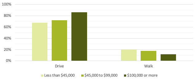 Annual Household Income of Survey Respondents by Mode
This figure shows the customer-reported annual household incomes for drivers and walkers.
Annual Household Income of Survey Respondents by Mode
This figure shows the customer-reported annual household incomes for drivers and walkers.